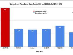 Gempa Susulan di Aceh Tercatat Masih Terjadi, Tidak Berpotensi Menimbulkan Tsunami